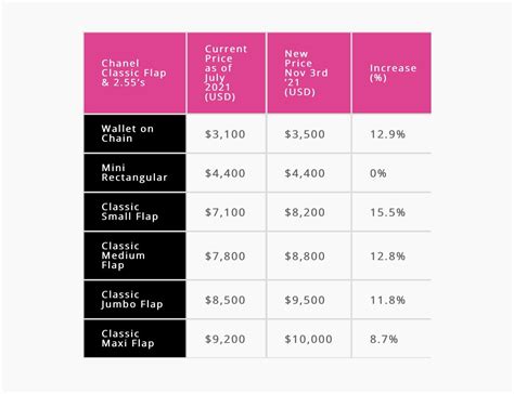 chanel increase 2023|chanel price increases.